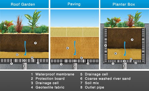 Ausdrain 30mm Drainage Cell